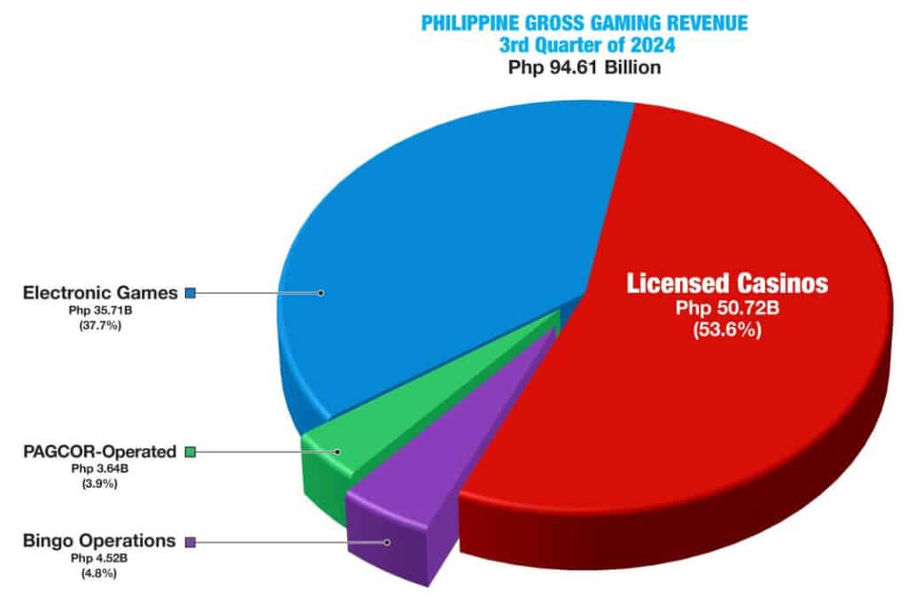 eGames tiếp tục tăng trưởng mạnh mẽ tại Philippines trong quý 3/2024