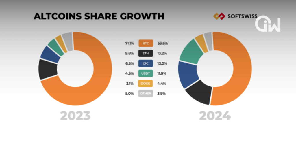 Sự thay đổi lớn trong cá cược Crypto năm 2024: Altcoin ngày càng chiếm ưu thế