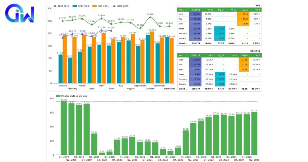 CLSA nâng dự báo doanh thu cờ bạc tại Ma Cao sau khi đồng nhân dân tệ Trung Quốc tăng giá - Macau

